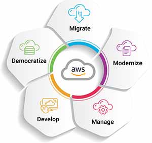 AWS Cloud Services | AWS Public Cloud | AWS Partner | Jade